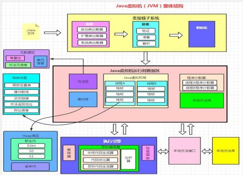 JVM（Java虛擬機）知識體系詳解 類加載、運行時數據區、堆與方法區、執行引擎及垃圾回收
