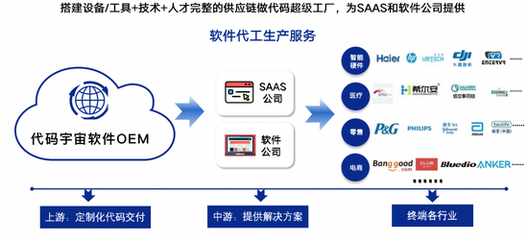 代碼宇宙 SAAS企業(yè)的智能開發(fā)革命，破解固定成本困局