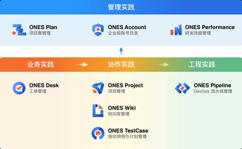 研發(fā)管理工具Ones完成3億人民幣B1、B2輪融資，繼續(xù)領(lǐng)跑研發(fā)管理賽道